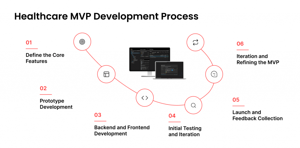 MVPs in Healthcare: Innovating Without Compromising Safety
