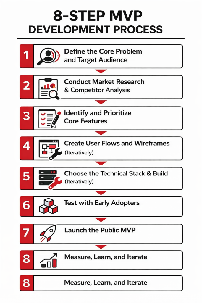 MVP Development Process: From Idea to Launch in 8 Steps